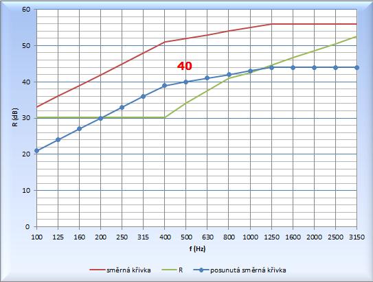 Podle ručního výpočtu je výsledek neprůzvučnosti pro modelový případ Rw = 40 db viz Obrázek 34.