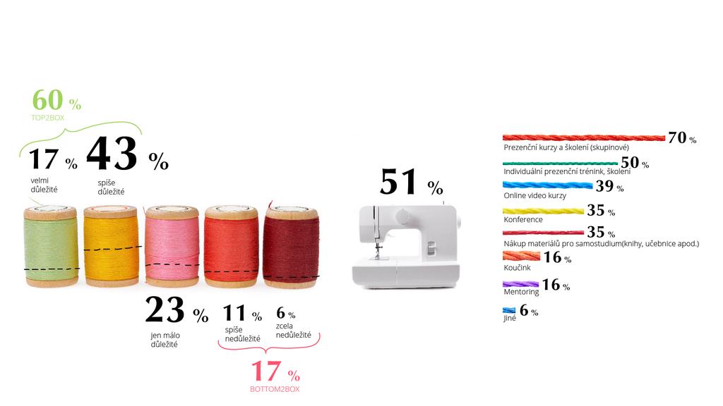 Důležitost a formy vzdělávání při práci (průzkum LMC, září 2020, pouze zaměstnaní 18-65 let) DŮLEŽITOST