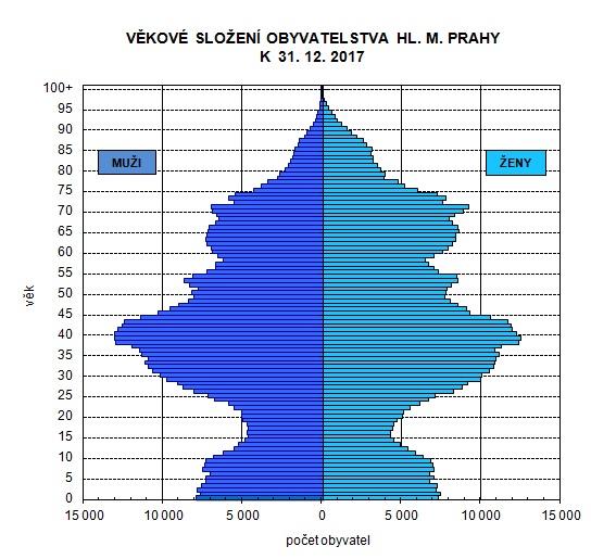 Jak je vyobrazeno v tabulce 4, v Praze obyvatel přibývá. Pozitivní vliv na tuto skutečnost mají přistěhovalí obyvatelé, ale také převaha počtu narozených nad počtem zemřelých.