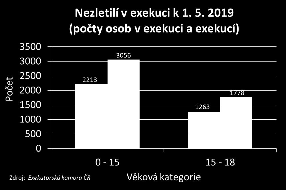 dětských dlužníků, tj. dětí, vůči kterým je vedeno exekuční řízení. Návrh na tento jev reaguje, jeho záběr je však širší. Jeho cílem je řešit obecnější problém dětských dluhů, tj.