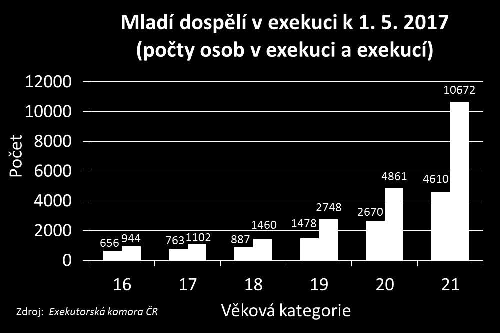 4: Počty starších nezletilých a mladých dospělých v exekuci (levý sloupec) a počet exekucí vedených vůči těmto osobám (pravý