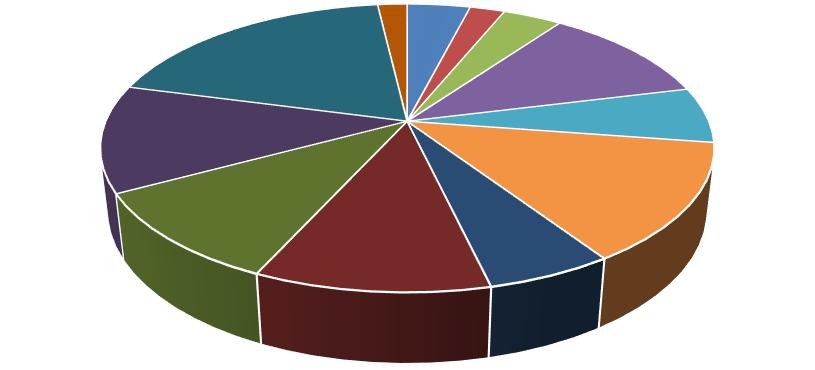 Graf 10 - Podíl tržeb z prodeje vlastních výrobků a služeb zpracovatelského průmyslu ÚK Ústecký kraj 1,9% 4,0% 2,2% 3,7% 19,0% 11,2% 12,0% 6,3% 10,3% 10,5% 5,7% 13,3% Výroba potravinářských výrobků