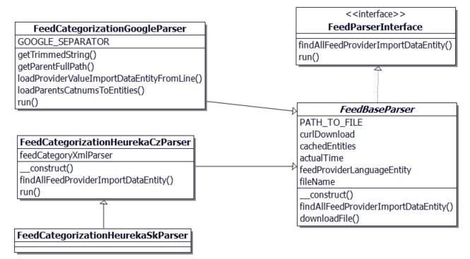 Obrázek 6: Třídní diagram Parserů jazyky dle nabídky poskytovatele. Také zde lze vygenerovat hash pro pozdější použití napojení na e-shop.
