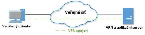 Přesná fyzická infrastruktura sdílené sítě není podstatná, z logického pohledu spojení to vypadá, že jsou data odesílána přes vyhrazenou privátní linku.