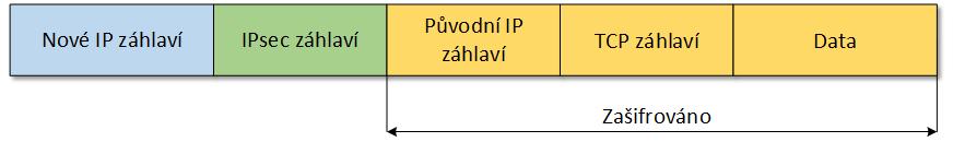 Tunelovací mód šifruje celý paket (včetně hlavičky), paket je zapouzdřen a doplněn novým záhlavím (hlavičkou). Na obrázcích 1.5 a 1.6 můžeme vidět rozdíl mezi oběma módy. [11] Obrázek 1.