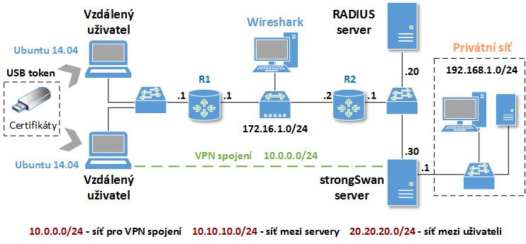 Software strongswan Pokud je konfigurace obou stran hotova, spustíme na obou stanicích IPsec démona pomocí příkazu ipsec start.