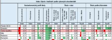 ČR SE ŘADÍ K ZEMÍM S NEJVĚTŠÍM ROZDÍLEM V KÁZNI V HODINÁCH MEZI SOCIOEKONOMICKY ZVÝHODNĚNÝMI A ZNEVÝHODNĚNÝMI ŠKOLAMI Ve znevýhodněných školách, ve školách v malých obcích a v soukromých školách je v