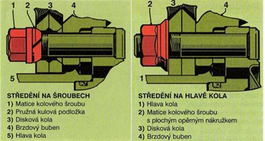 2.3.3 Příruba kola středění kol, kolové matice a šrouby Při použití ložiskových jednotek druhé a třetí generace je součástí ložiska i příruba pro montáž disku kola, proto je při jejich návrhu nutné