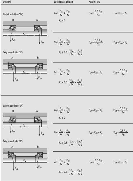 13. Přílohy Příloha 1: Výpočet axiálních sil dvojice kuželíkových