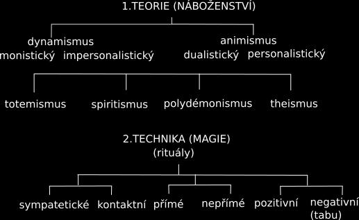 neoddělitelná, neboť teorie bez praxe se stává metafyzikou a praxe založená na jiné teorii se stává vědou, budu používat vždy přívlastek magickonáboženský (Gennep, 1996, s.