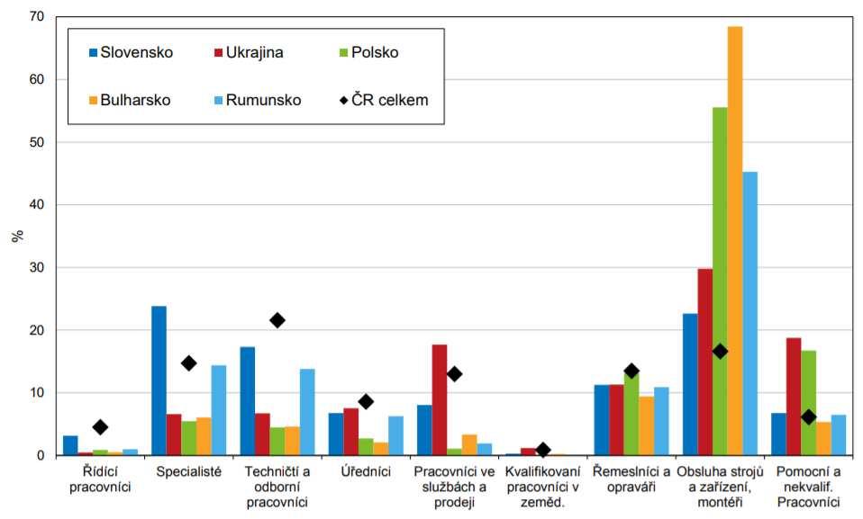 Obr. 4: Podíl zaměstnanců podle zaměstnání, převzato [2] Jak je z grafu patrné, tak největší počet cizinců je zaměstnán v profesi obsluha strojů a zařízení, montéři. Obr.