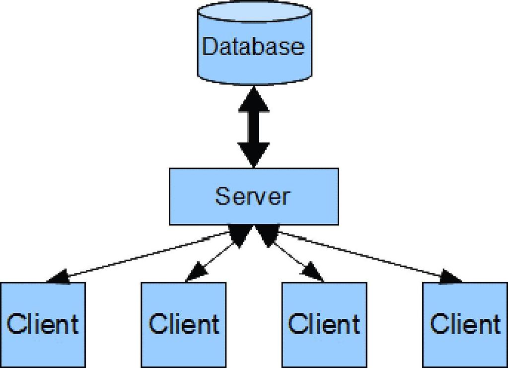 Obrázek 1 - Schéma klient-server aplikace s databází 4.1 Problematika kompatibility se serverem Kolab Ve specifikaci byl zmíněn požadavek na kompatibilitu s Kolab serverem.