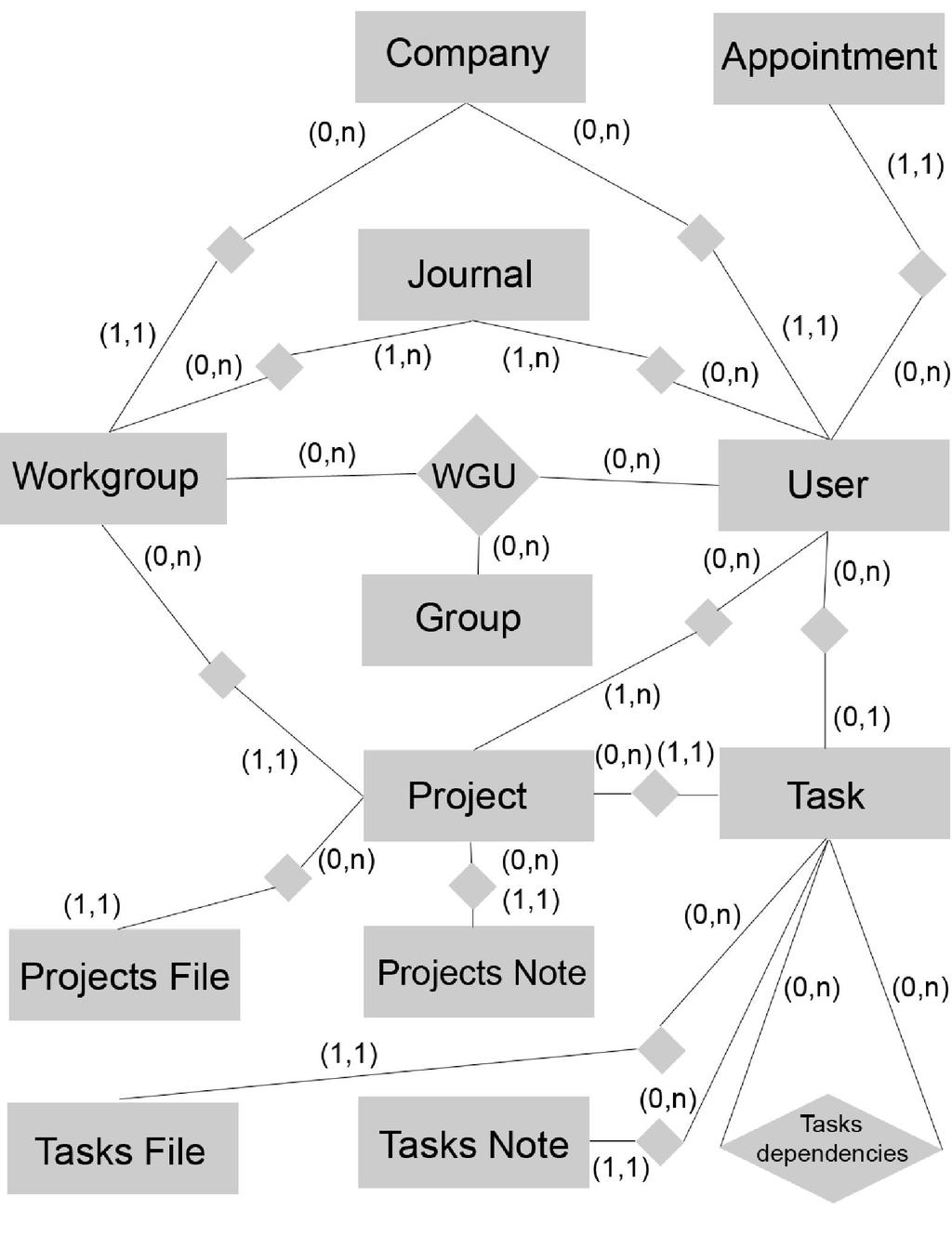 Obrázek 4 - Zjednodušený diagram databáze bez vyznačených atributů 4.4.1 Hlavní entity Hlavní entity mají elementární význam pro zajištění toho, aby aplikace byla využitelná tak, jak bylo definováno v kapitole 2.