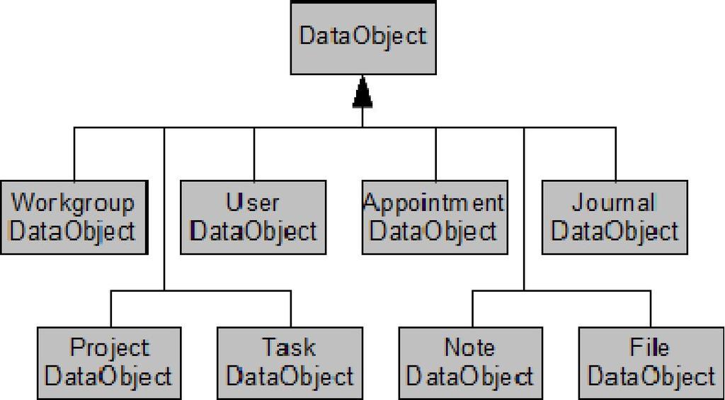 5.1.1 Přehled tříd, jejich položek, vlastností a metod Obrázek 5 - Dědičnost tříd v knihovně DataObjects 5.1.1.1 Třída DataObject DataObject je předkem všech datových objektů, které jsou v knihovně definovány.