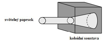 izotropní, z čehož vyplývá, že vektor polarizace leží ve stejné rovině jako vstupující vektor intenzity elektrického pole.