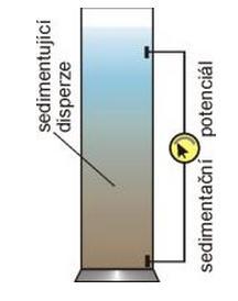 2.5.3.1 Elektroforéza a sedimentační potenciál Působí-li na koloidní soustavu elektrické napětí, dochází k pohybu micel k opačně nabitým elektrodám a pak dochází k vybití náboje.