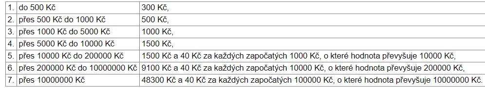 úkonů a dle velikosti vymáhané pohledávky nebo charakteru vymáhané povinnosti. Advokátovi tudíž náleží odměna, která je vymezena v 7 až 9 vyhlášky č. 177/1996 Sb.