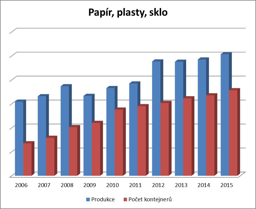 Graf č.2. Graf závislosti separace a počtu kontejnerů 3.4.1.