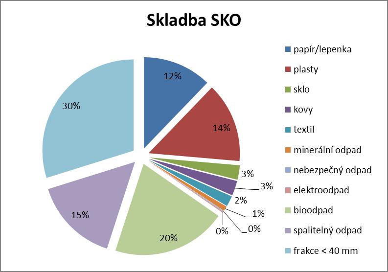 Graf č.3. Skladba SKO ve SMB Tabulka č.