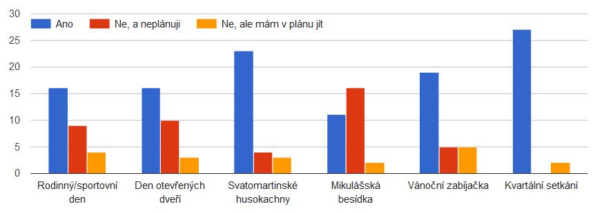 Otázka č. 6: Navštěvujete akce pro zaměstnance, popřípadě pro zaměstnance a jejich rodiny, které firma pořádá? Na otázku č. 6 odpovědělo celkem 29 respondentů.