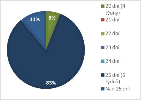 Přes dvě třetiny respondentů (80%) mají povědomí o možnosti čerpání částečného pracovního úvazku, 6 % respondentů uvedlo, že tuto možnost nemají, zbylých 14 % respondentů uvedlo odpověď, že neví