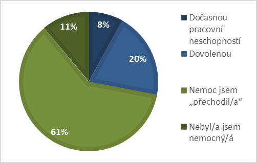 Otázka č. 9: Kolik dní sick days byste uvíta/la?