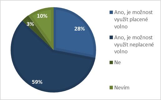 Otázka č. 11: Máte možnost čerpat volno nad rámec zákona v případě nutnosti péče o závislé osoby (děti, nemocné, starší osoby)?