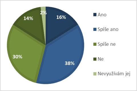 Graf 27 Spokojenost respondentů s poskytovanými příspěvky (vlastní zpracování) S nabízenými příspěvky určenými pro možnost využití společenských aktivit zcela potvrdilo spokojenost 16 % respondentů.