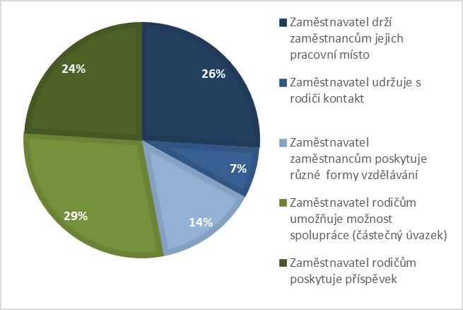 Graf 35 Nejpřijatelnější alternativy pro respondenty vracející se z MD/RD (vlastní zpracování) Na otázku zjišťující nejpřijatelnější alternativy pro zaměstnance vracející se z mateřské/rodičovské
