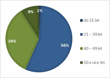 Demografické údaje Otázka č. 25: Vaše pohlaví Graf 40 Složení respondentů dle pohlaví (vlastní zpracování) Z celkového počtu 138 dotazovaných, bylo 62 % žen, 38 % mužů (Graf 40). Otázka č. 26: Kolik Vám je let?
