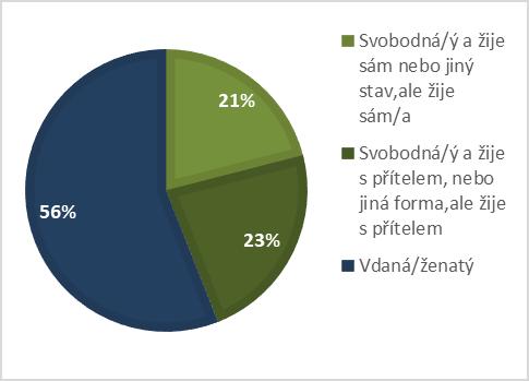 Otázka č. 27: Jaký je Váš rodinný stav?
