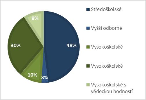 Otázka č. 29: Jaké je Vaše nejvyšší dosažené vzdělání?