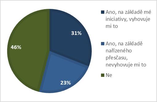 UTB ve Zlíně, Fakulta managementu a ekonomiky 57 Graf 1 Zájem respondentů o školení Work-life balance (vlastní zpracování) Rozvržení pracovní doby Oblast pod názvem rozvržení pracovní doby si kladla