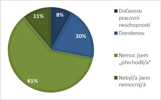UTB ve Zlíně, Fakulta managementu a ekonomiky 58 Výzkumné šetření prokázalo, že 83 % respondentů má povědomí o počtu dní dovolené, na které mají dle jejich pracovní smlouvy nárok, přičemž 73 %