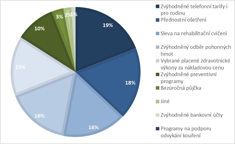 UTB ve Zlíně, Fakulta managementu a ekonomiky 61 Graf 7 Zájem respondentů o zaměstnanecké výhody (vlastní zpracování) Péče o děti Oblast pod názvem péče o děti si kladla za cíl zjistit zájem