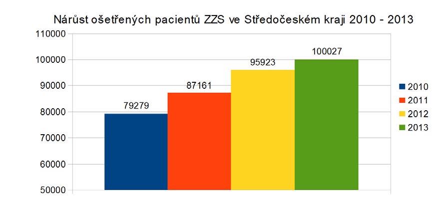 Přílohy Příloha A. - statistické údaje Zdravotnické záchranné služby Středočeského kraje (http://www.zachranka.