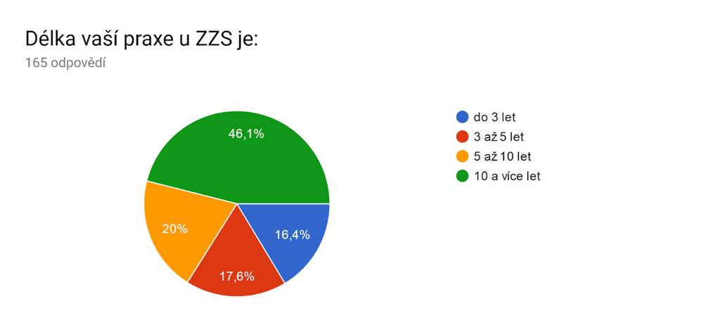 2. Délka praxe u ZZS V délce praxe u ZZS je patrná převaha respondentů s praxí delší než 10 let, kterých je 46,1%.