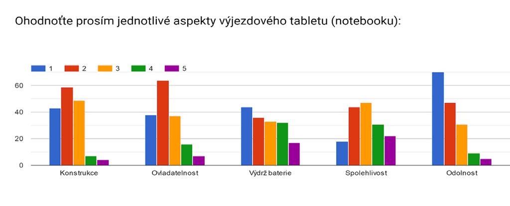 Tabulka 5 Dotazníkové šetření, hardware 5. Software [viz.