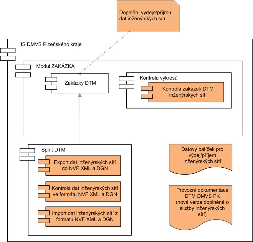 6 Rozvoj služeb technické infrastruktury DTM Schéma zobrazuje pouze vybrané komponenty IS DMVS PK, které souvisejí se zavedením nových komponent služeb technické infrastruktury DTM.