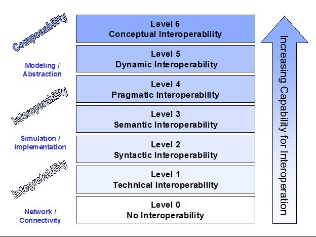 Obrázek 1. Konceptuální model úrovní interoperability (LCIM) (Turnitsa a Tolk 2006) Model LCIM rozlišuje sedm hierarchických úrovní (Obrázek 1) počínaje úrovní nula.