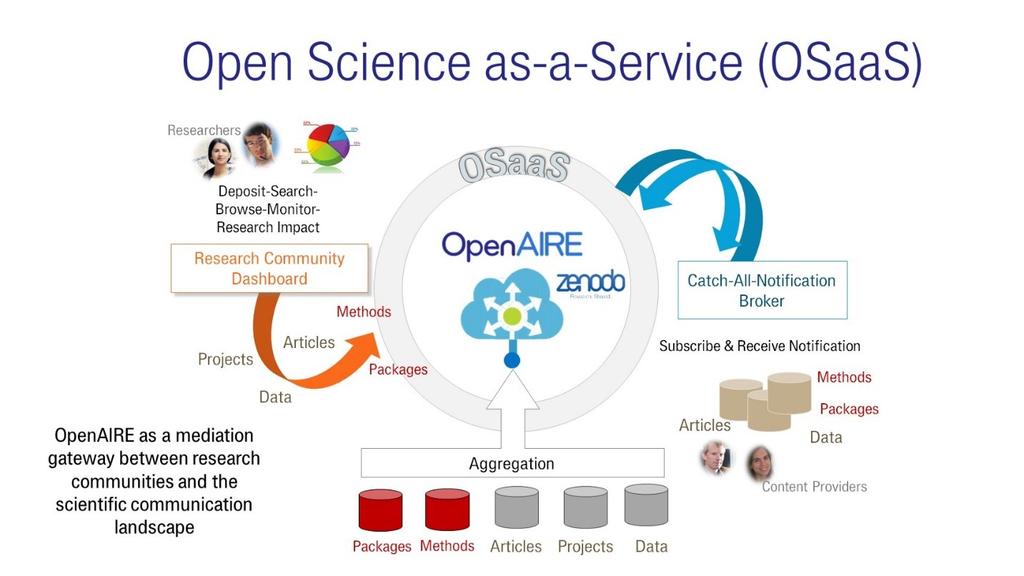 Schéma 4. OpenAIRE Open Science as-a-service (OSaaS) 5.3.1 Akvizice v OpenAIRE OpenAIRE má od 5. října 2018 novou akviziční politiku (OpenAIRE Content Acquisition Policy; CAP).