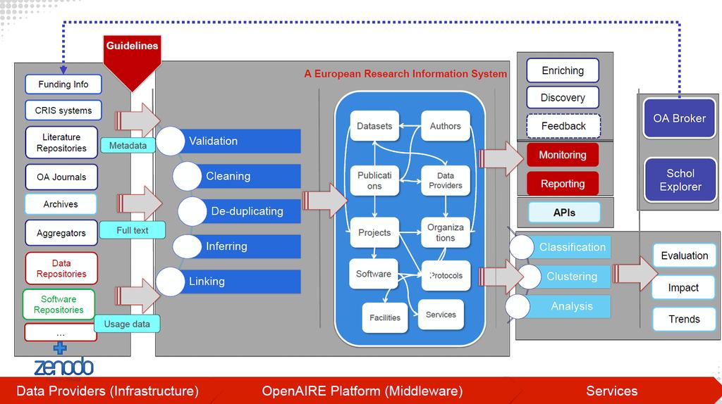 Schéma 5. Technická infrastruktura OpenAIRE (OpenAIRE a Manola 2018) OpenAIRE vytváří otevřený informační prostor, který sémanticky propojuje všechny výstupy z životního cyklu výzkumu.