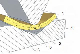2.2.2 Neutrální osa Kolem střední části průřezu ohýbaného materiálu jsou tahová napětí malá a dosahují hodnot nižších, než je mez kluzu daného materiálu.