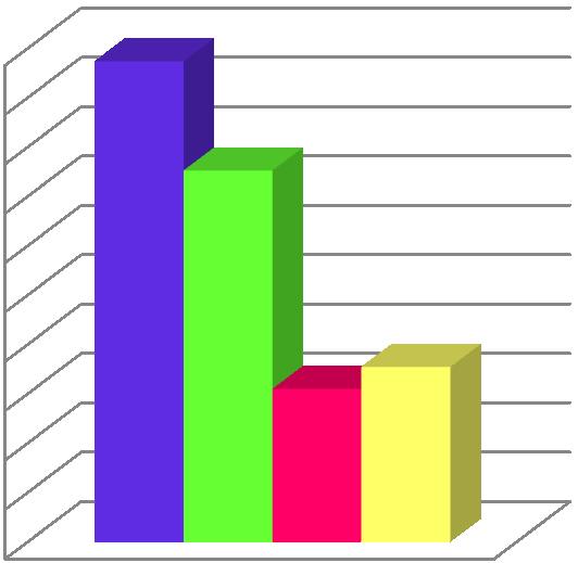 Obr. 5.6 Návštěvnost kulturních organizací a galerií 20% 19% 18% 16% 14% 12% 10% 8% 15% 6% 7% méně než jednou za rok 1-2 krát za rok 3-4 krát za rok jednou měsíčně 6% 4% 2% 0% Otázka č.