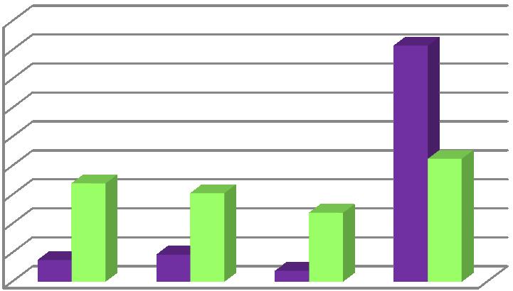 fanoušky ţádného z městských klubů. Fanoušků městského fotbalového klubu je (21%), Házenkářského klubu Baník (20%) a hokejového klubu (14%). Fanoušci těchto klubů jsou hlavně muţi.