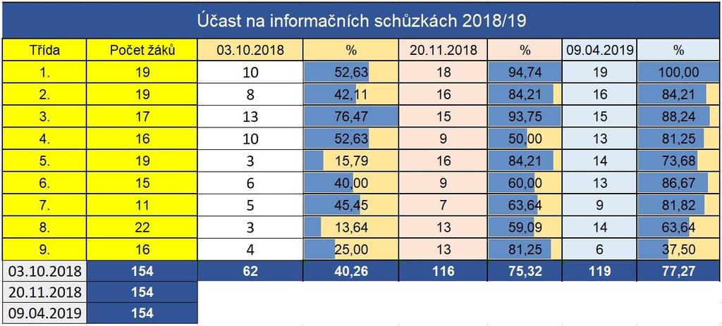 Počt účastníků 24 Informační odpoledne Ve školním roce 2018/19 proběhla 2 informační odpoledne a jedna plenární schůze. Z grafu je patrné, že velice klesá návštěvnost na plenární schůzi.