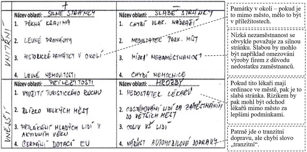 Územní (klasická) SWOT