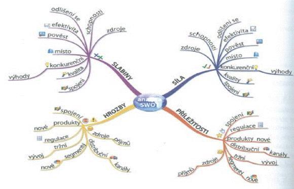 Další příklady použití (osobní SWOT, SWOT pomocí myšlenkové mapy) Zdroj: