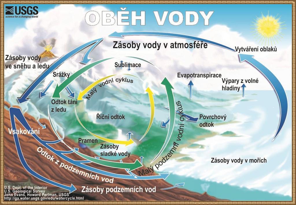 Obr. 2: Koloběh vody Zdroj obrázku: https://www.usgs.gov/media/images/ob-h-vody-water-cycle-diagram-czech 1.