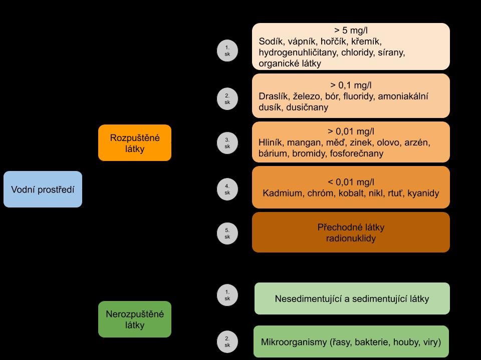 2. Polutanty ve vodě 2.1. Látky ve vodě rozpuštěné a nerozpuštěné Kromě níže zmíněných látek (obr.